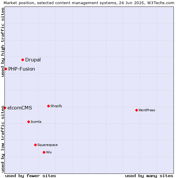 Market position of Drupal vs. PHP-Fusion vs. elcomCMS