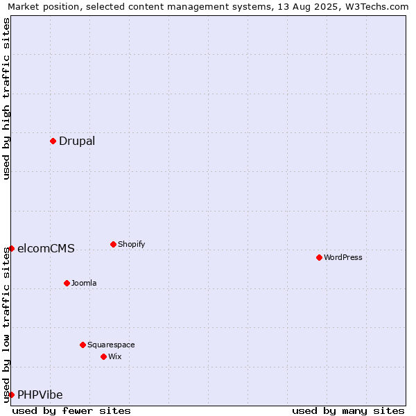 Market position of Drupal vs. elcomCMS vs. PHPVibe