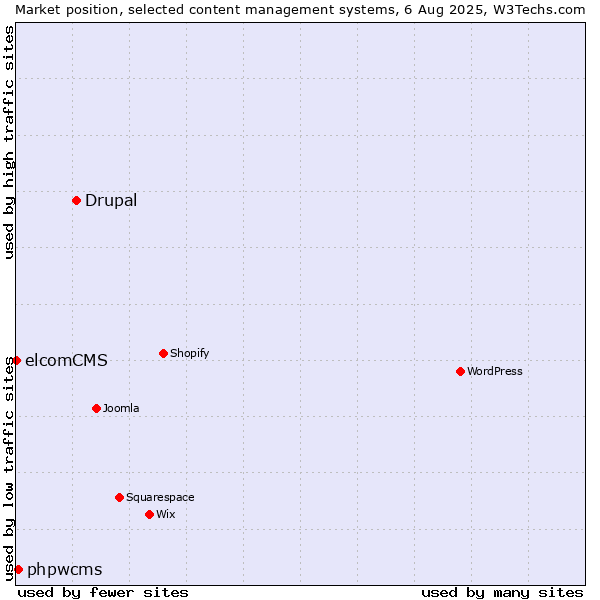Market position of Drupal vs. phpwcms vs. elcomCMS