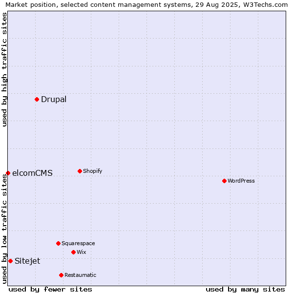 Market position of Drupal vs. Sitejet vs. elcomCMS
