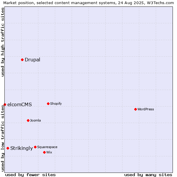 Market position of Drupal vs. Strikingly vs. elcomCMS