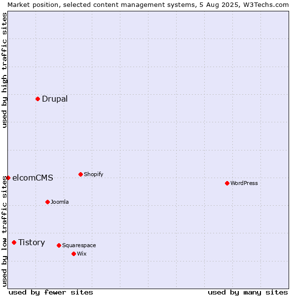 Market position of Drupal vs. Tistory vs. elcomCMS