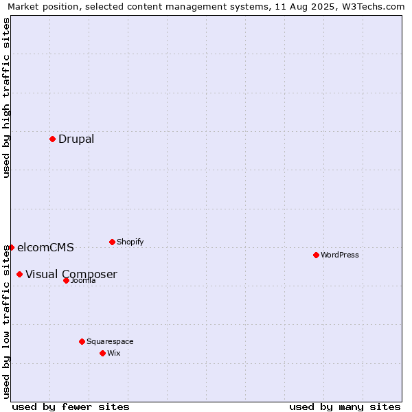 Market position of Drupal vs. Visual Composer vs. elcomCMS