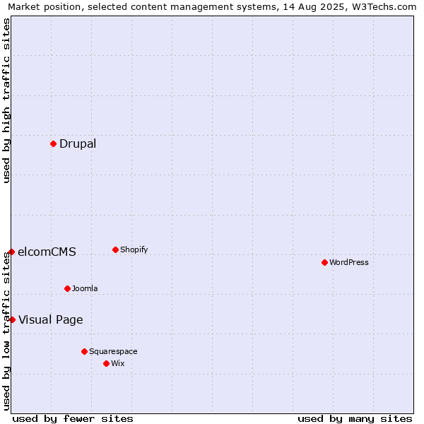 Market position of Drupal vs. Visual Page vs. elcomCMS