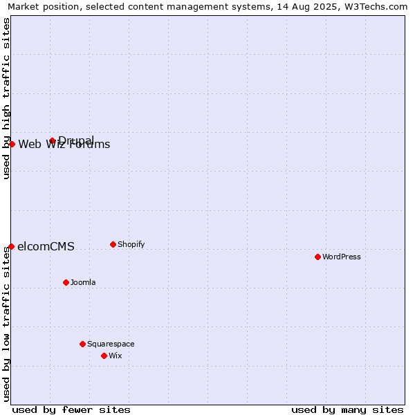 Market position of Drupal vs. Web Wiz Forums vs. elcomCMS
