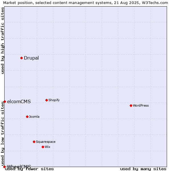 Market position of Drupal vs. elcomCMS vs. WheelCMS