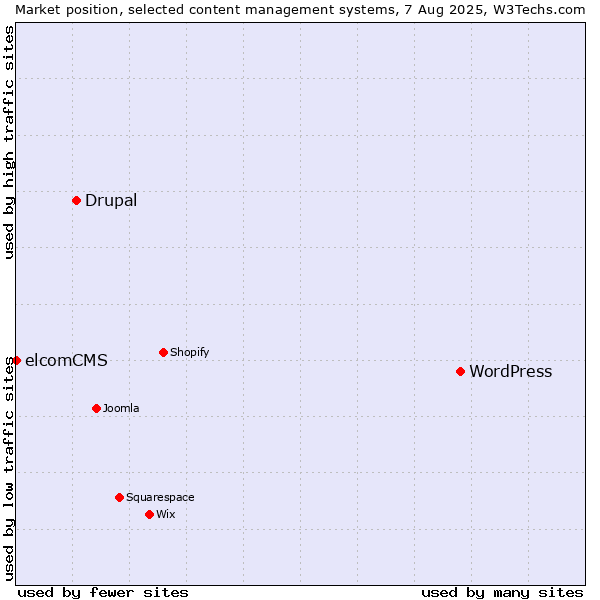 Market position of WordPress vs. Drupal vs. elcomCMS