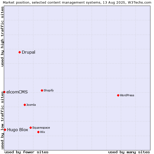 Market position of Drupal vs. Hugo Blox vs. elcomCMS
