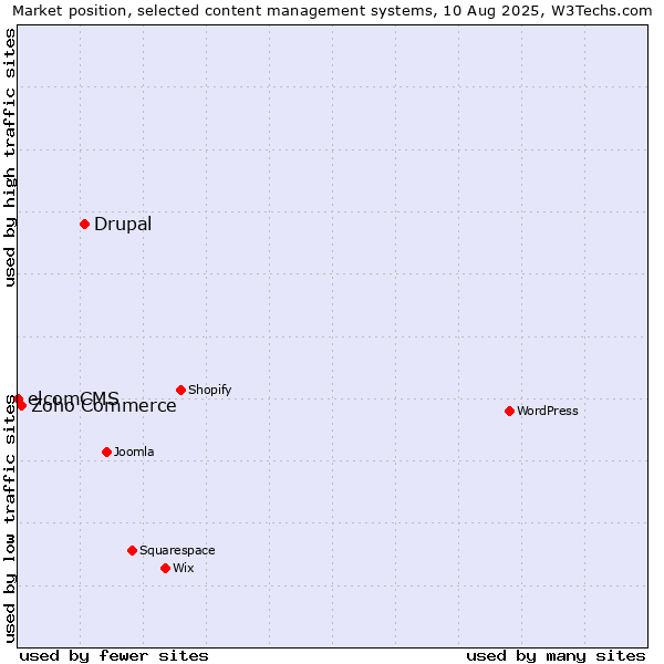 Market position of Drupal vs. Zoho Commerce vs. elcomCMS
