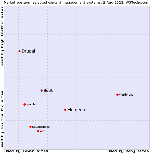 Market position of Elementor vs. Drupal