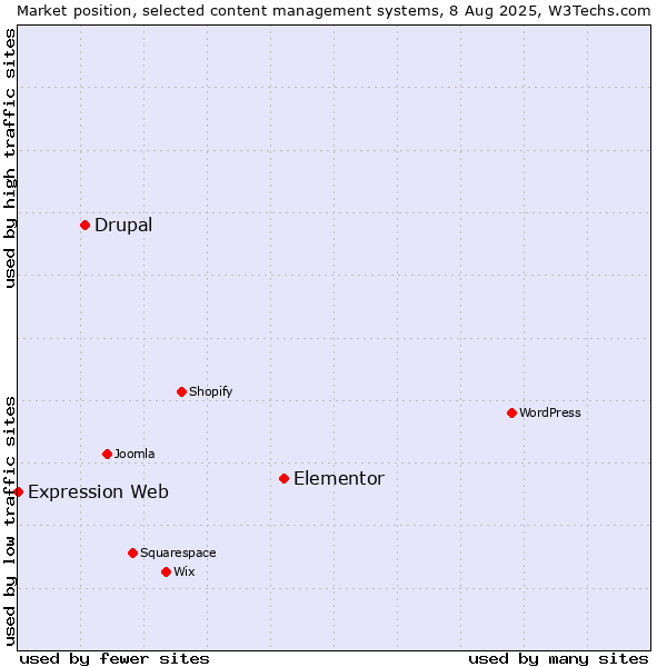 Market position of Elementor vs. Drupal vs. Expression Web