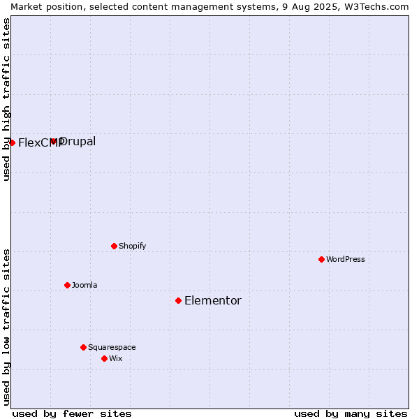 Market position of Elementor vs. Drupal vs. FlexCMP