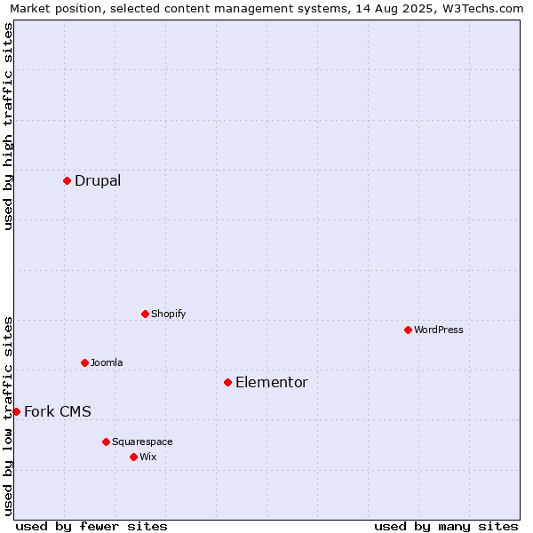 Market position of Elementor vs. Drupal vs. Fork CMS
