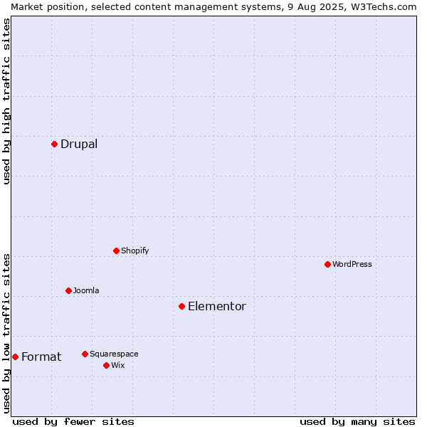Market position of Elementor vs. Drupal vs. Format