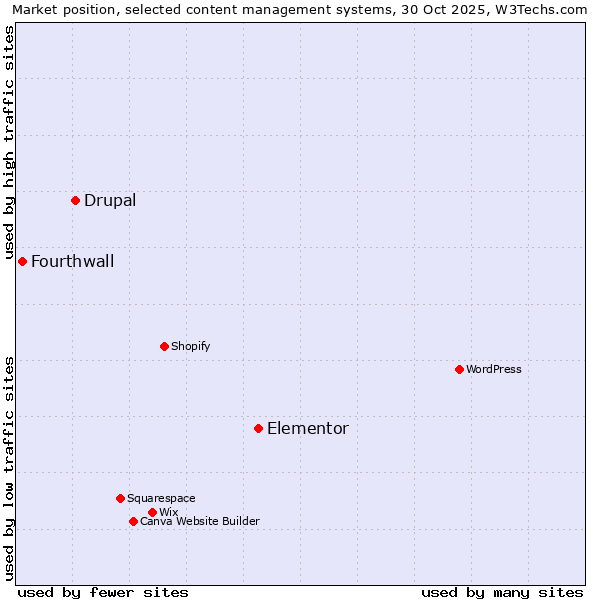 Market position of Elementor vs. Drupal vs. Fourthwall