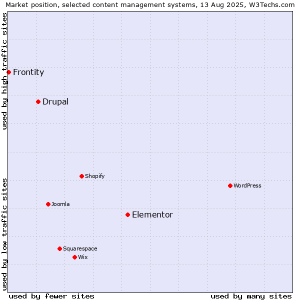 Market position of Elementor vs. Drupal vs. Frontity