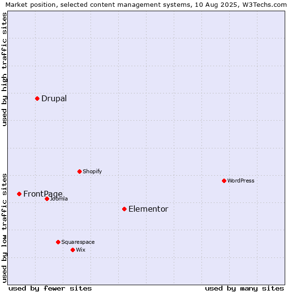 Market position of Elementor vs. Drupal vs. FrontPage