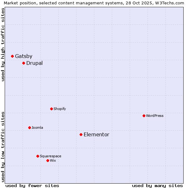 Market position of Elementor vs. Drupal vs. Gatsby
