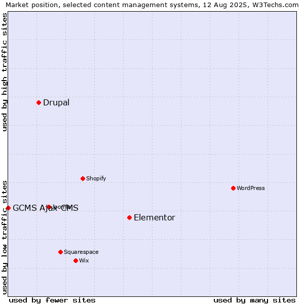 Market position of Elementor vs. Drupal vs. GCMS Ajax CMS