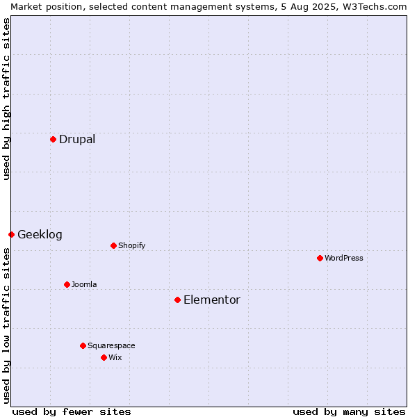 Market position of Elementor vs. Drupal vs. Geeklog