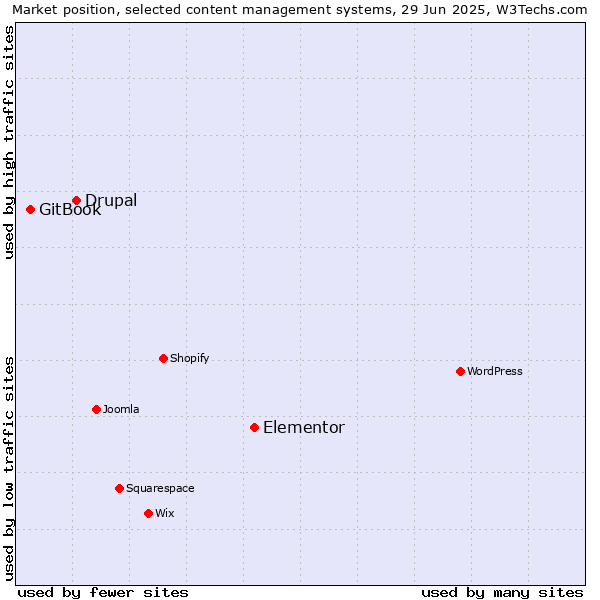 Market position of Elementor vs. Drupal vs. GitBook
