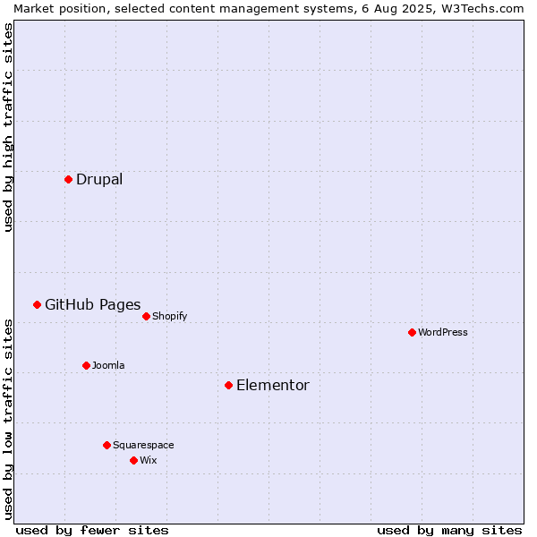 Market position of Elementor vs. Drupal vs. GitHub Pages