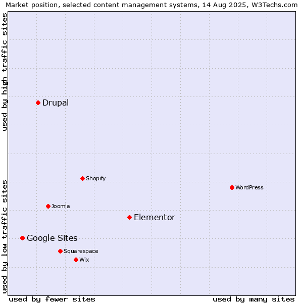 Market position of Elementor vs. Drupal vs. Google Sites