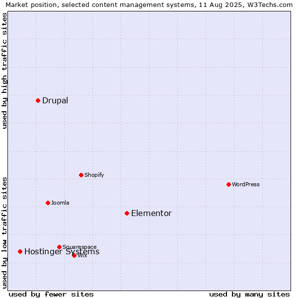 Market position of Elementor vs. Drupal vs. Hostinger Systems