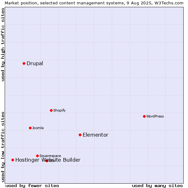 Market position of Elementor vs. Drupal vs. Hostinger Website Builder