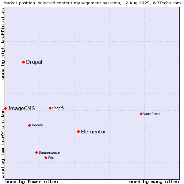 Market position of Elementor vs. Drupal vs. ImageCMS