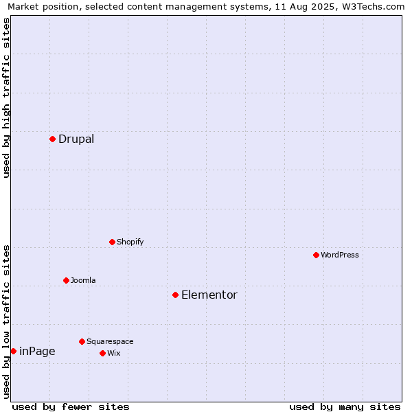 Market position of Elementor vs. Drupal vs. inPage