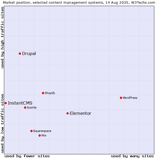 Market position of Elementor vs. Drupal vs. InstantCMS