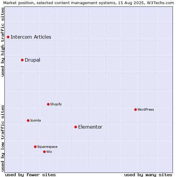 Market position of Elementor vs. Drupal vs. Intercom Articles