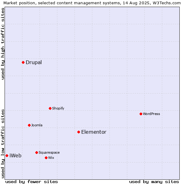 Market position of Elementor vs. Drupal vs. iWeb