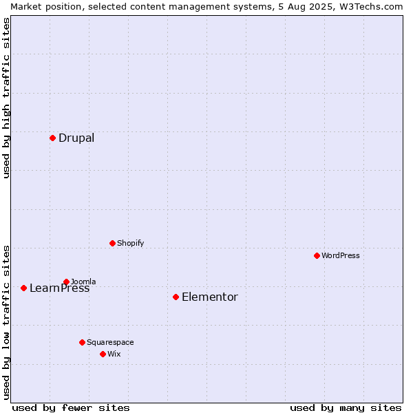Market position of Elementor vs. Drupal vs. LearnPress