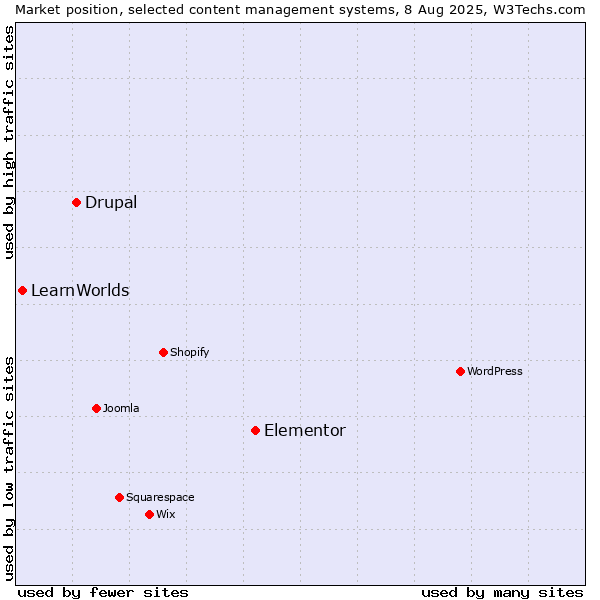 Market position of Elementor vs. Drupal vs. LearnWorlds