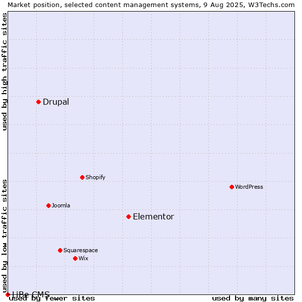Market position of Elementor vs. Drupal vs. LiBe CMS