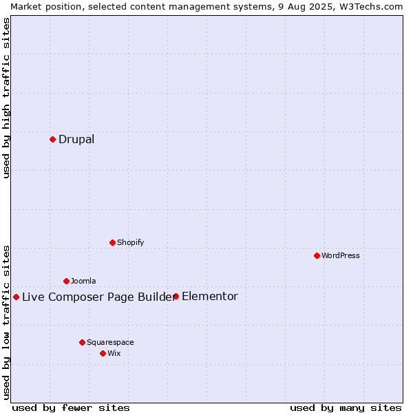 Market position of Elementor vs. Drupal vs. Live Composer Page Builder