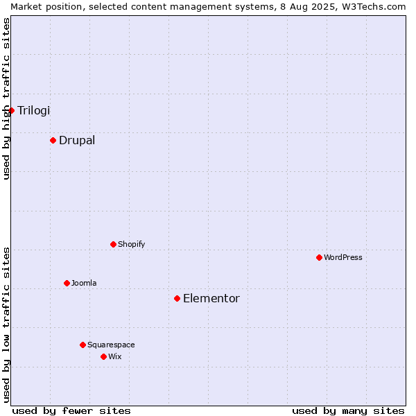 Market position of Elementor vs. Drupal vs. Trilogi