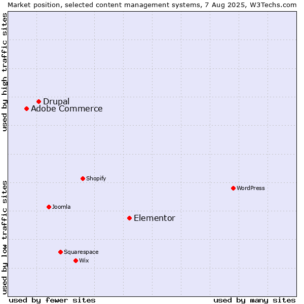 Market position of Elementor vs. Drupal vs. Adobe Commerce