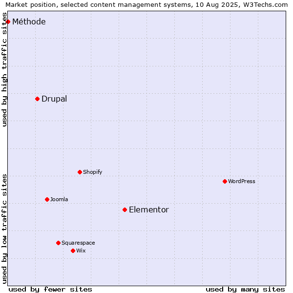Market position of Elementor vs. Drupal vs. Méthode