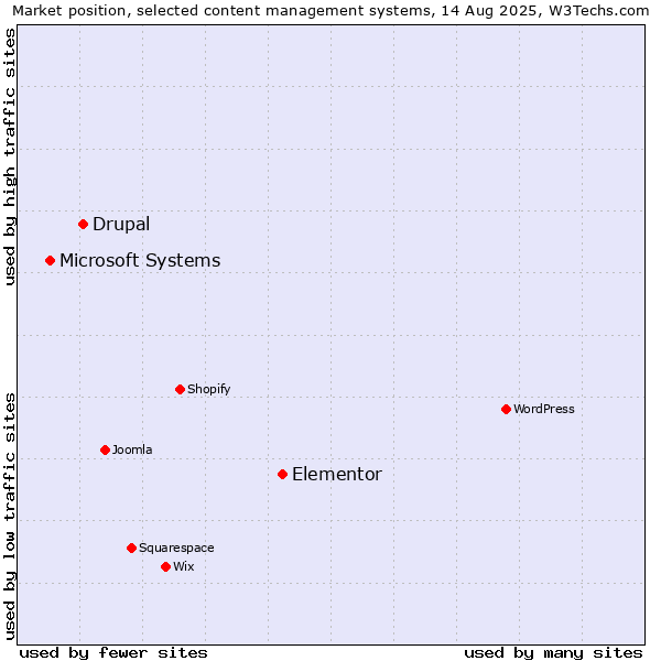 Market position of Elementor vs. Drupal vs. Microsoft Systems