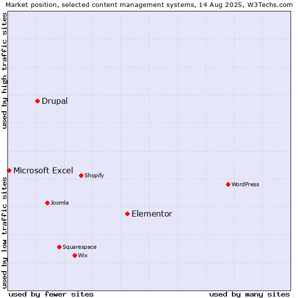 Market position of Elementor vs. Drupal vs. Microsoft Excel