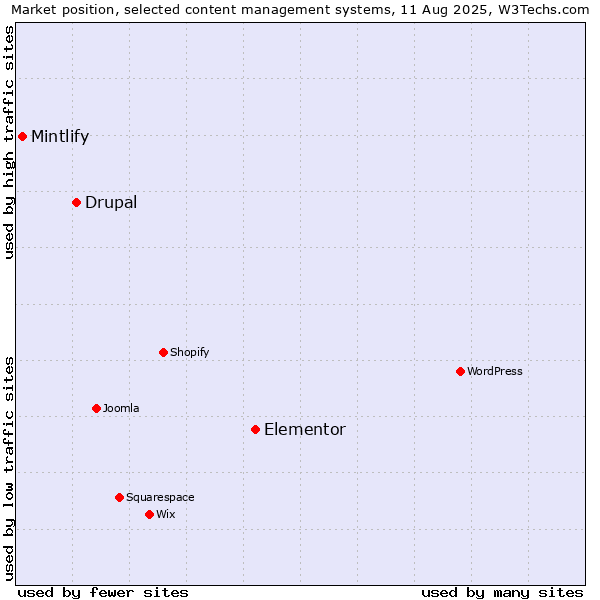 Market position of Elementor vs. Drupal vs. Mintlify