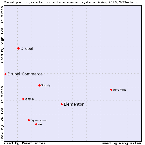 Market position of Elementor vs. Drupal vs. Drupal Commerce
