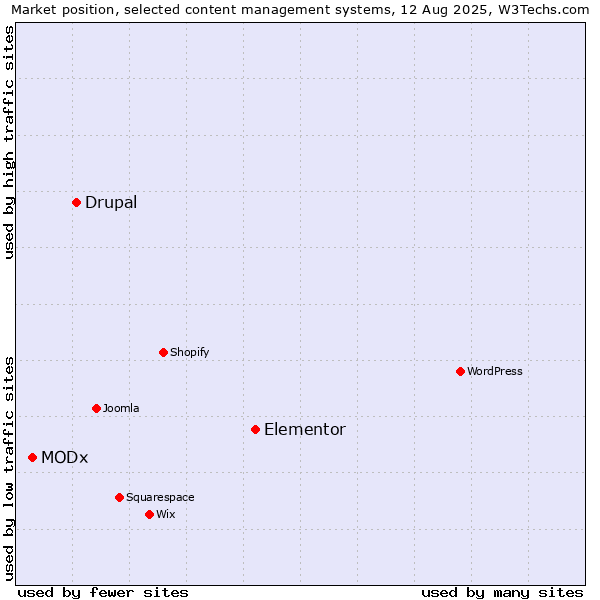 Market position of Elementor vs. Drupal vs. MODx