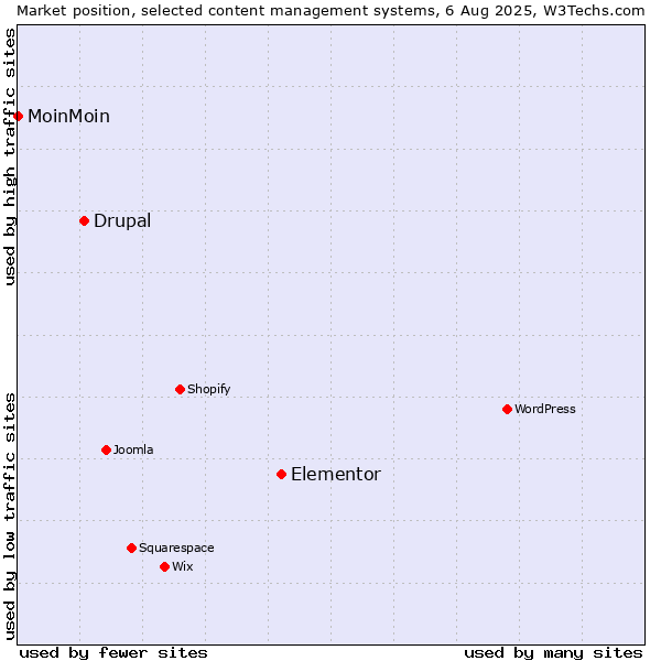 Market position of Elementor vs. Drupal vs. MoinMoin