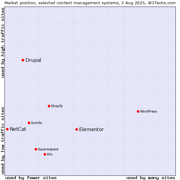 Market position of Elementor vs. Drupal vs. NetCat