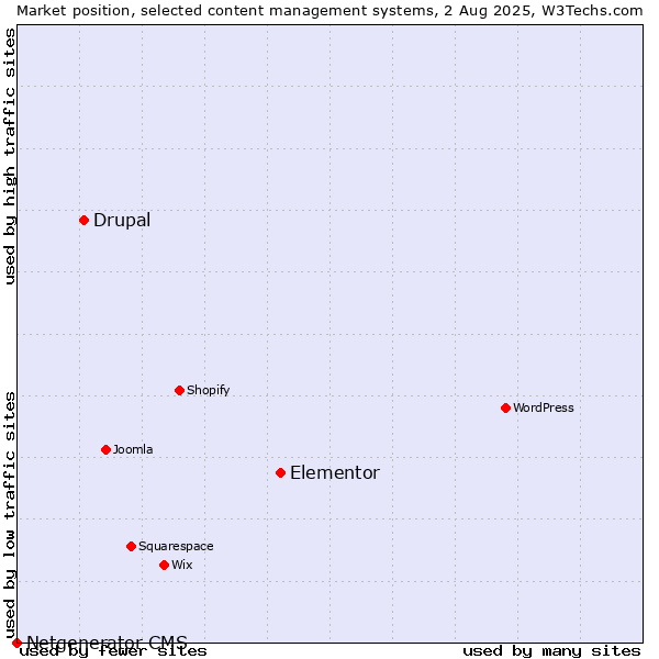 Market position of Elementor vs. Drupal vs. Netgenerator CMS