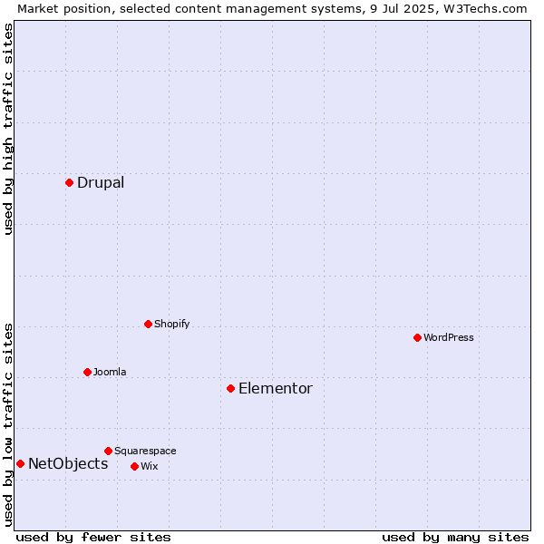 Market position of Elementor vs. Drupal vs. NetObjects